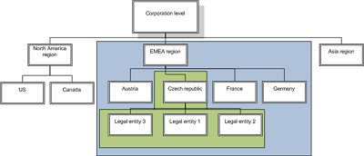 Example of organizational structure